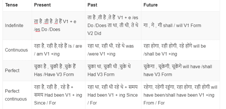 Tense Chart With Rules And Examples Pdf Download